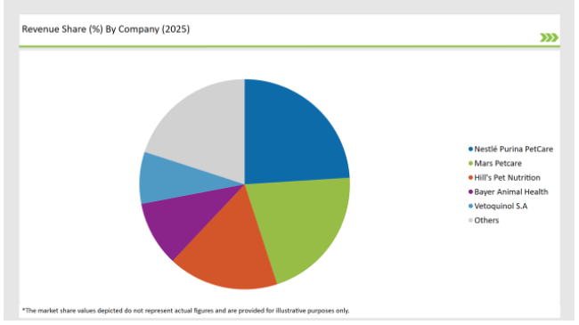 Europe Pet Dietary Supplement Market Revenue Share By Company 2025