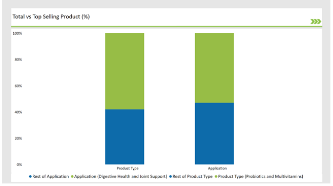 Europe Pet Dietary Supplement Market Top Selling Product