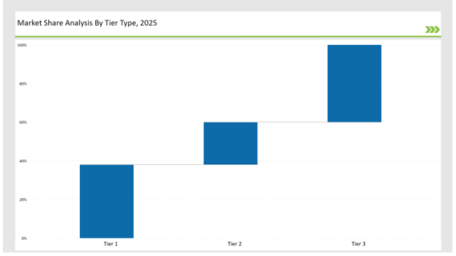 Europe Trolley Bus Market Share Analysis By Tier Type 2025