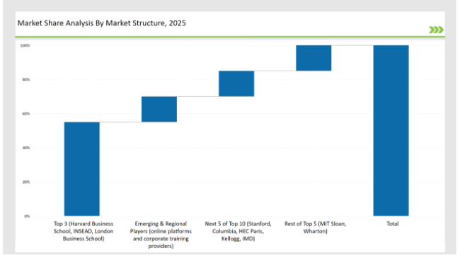 Executive Education Program Market Share Analysis By Market Structure 2025