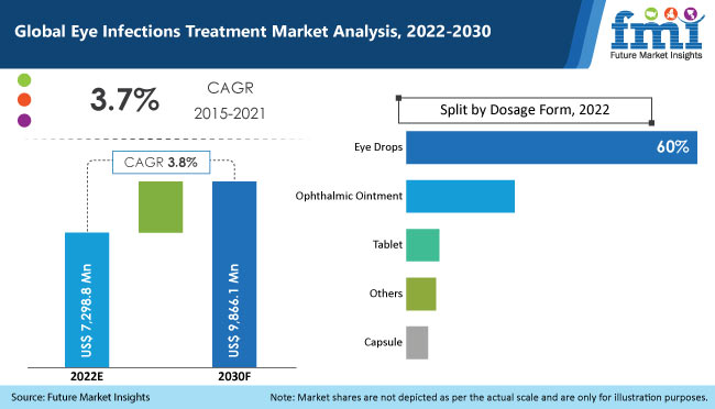 Eye Infections Treatment Market- Sales Analysis Report 2030