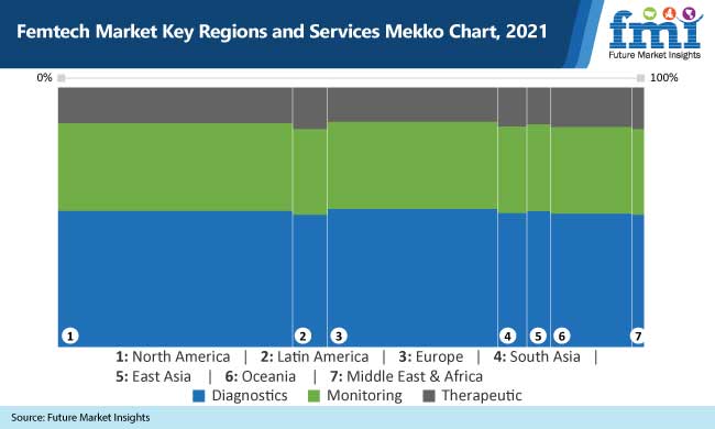 Major regions and services of the femtech market Mekko Chart, 2021