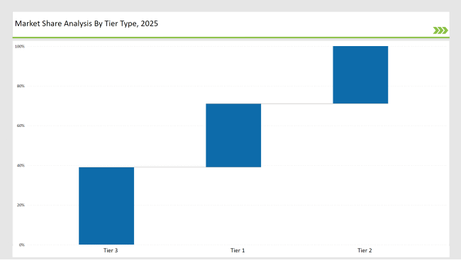 Fez Caps Market Share Analysis By Tier Type 2025