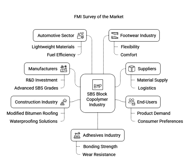 Fmi Survey On Styrene Butadiene Styrene (sbs) Block Copolymer Industry