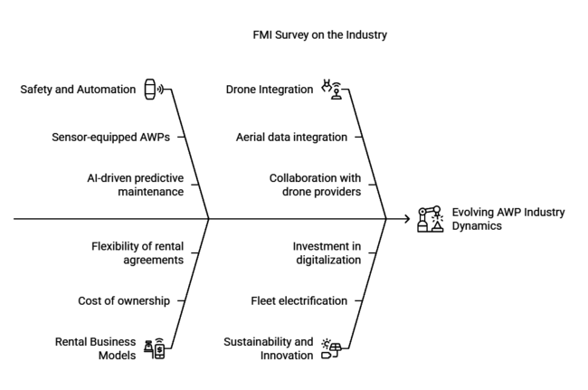 Fmi Survey On Western Europe Aerial Work Platform Industry