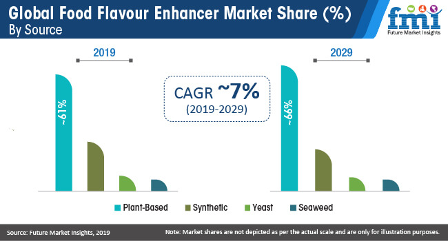 food flavour enhancer market share