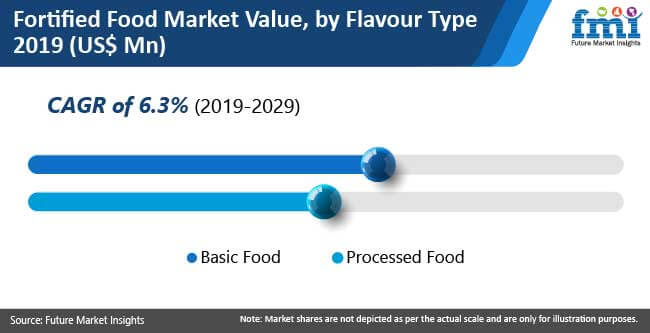 fortified food market by flavour type chart