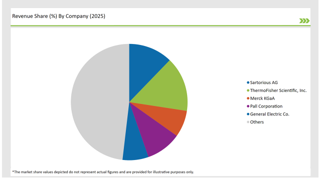 France Cell Culture Media Market Revenue Share By Company 2025