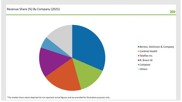 France Foley Catheter Market Revenue Share By Company 2025