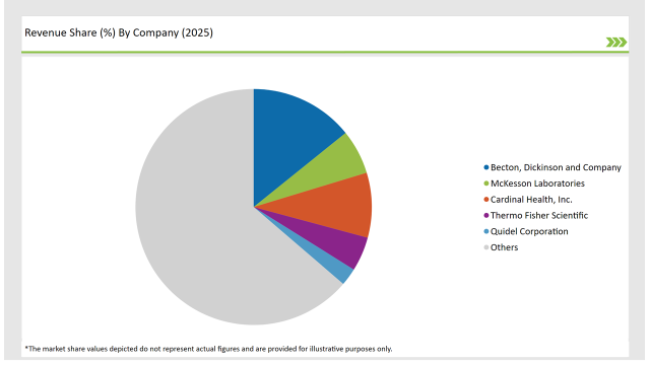 France Swab And Viral Transport Medium Market Revenue Share By Compony 2025