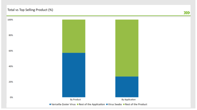 France Swab And Viral Transport Medium Market Total Vs Top Selling Product