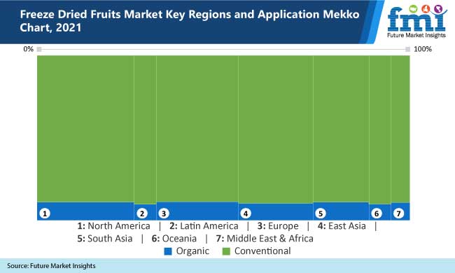 freeze dried fruits market