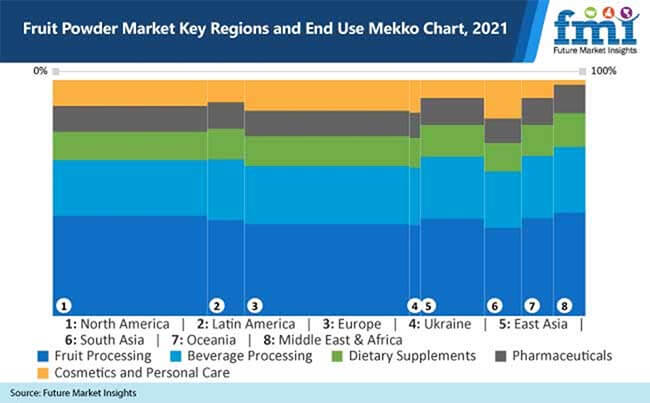 fruit powder market key regions and end use mekko chart 2021