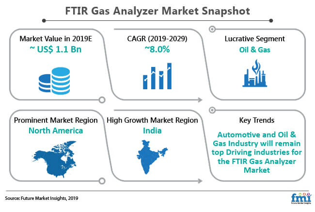 ftir gas analyzer market snapshot