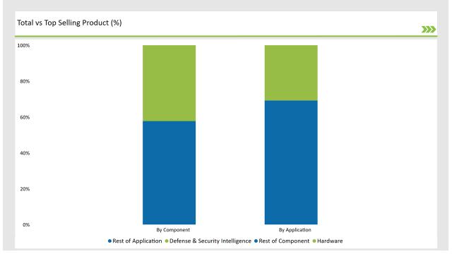 Gcc Countries Aerial Imaging Market Total Vs Top Selling Product