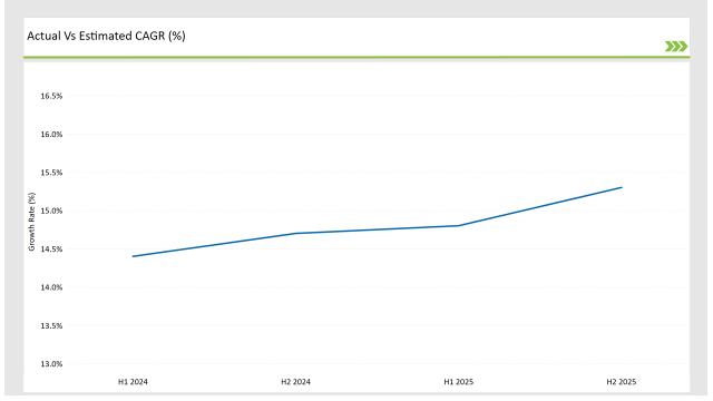 Gcc Countries Connected Tv Market Actual Vs Estimated Cagr