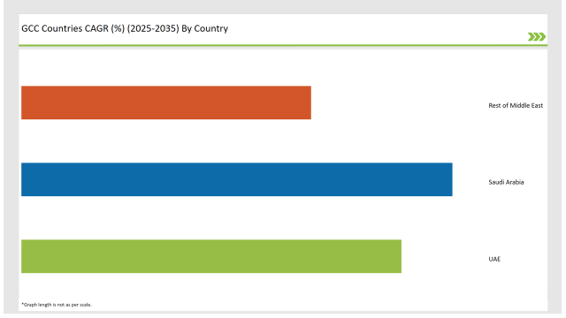 Gcc Countries Connected Tv Market Gcc Countries Cagr 2025 2035 By Country