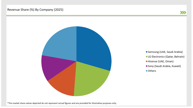 Gcc Countries Connected Tv Market Revenue Share By Company 2025