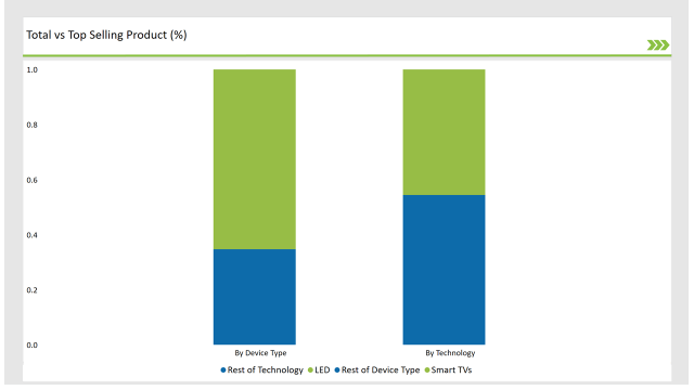 Gcc Countries Connected Tv Market Total Vs Top Selling Product