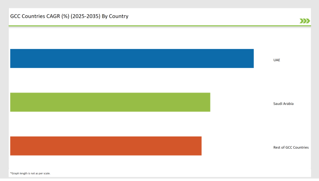 Gcc Countries Diving Tourism Market Country Wise Insights