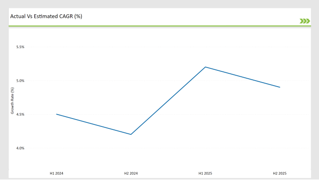 Gcc Countries Diving Tourism Market Growth Rate