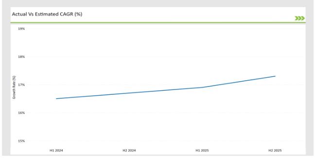 Gcc Countries Enterprise Internet Reputation Management Market Actual Vs Estimated Cagr