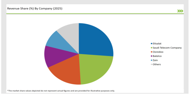 Gcc Countries Enterprise Internet Reputation Management Market Revenue Share By Company 2025