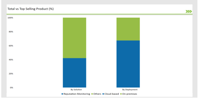 Gcc Countries Enterprise Internet Reputation Management Market Total Vs Top Selling Product