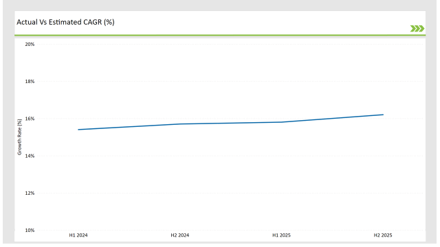 Gcc Countries Nfc Reader Ics Market Actual Vs Estimated Cagr