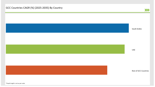 Gcc Countries Nfc Reader Ics Market Gcc Countries Cagr 2025 2035 By Country