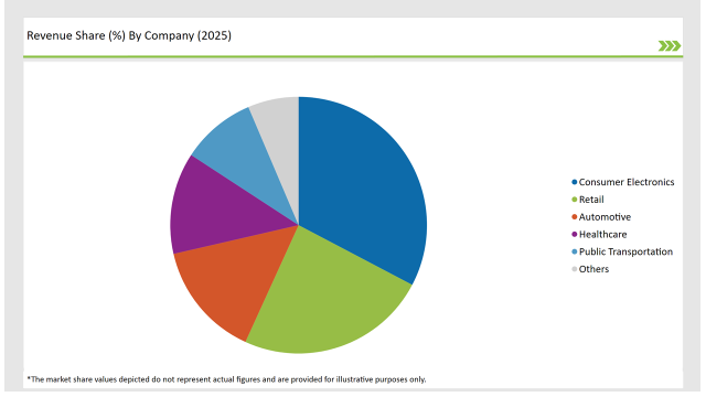 Gcc Countries Nfc Reader Ics Market Revenue Share By Company 2025