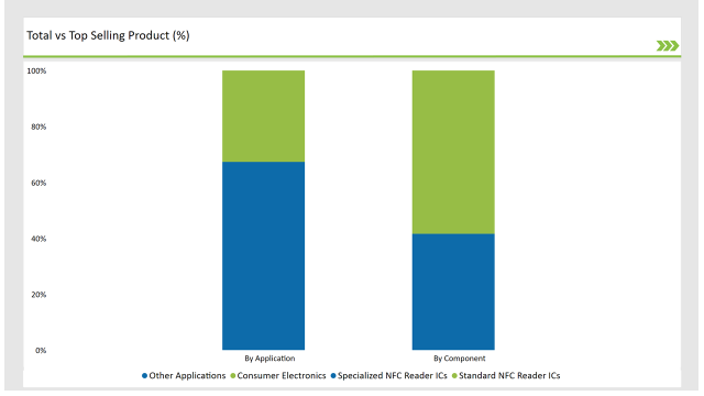 Gcc Countries Nfc Reader Ics Market Total Vs Top Selling Product