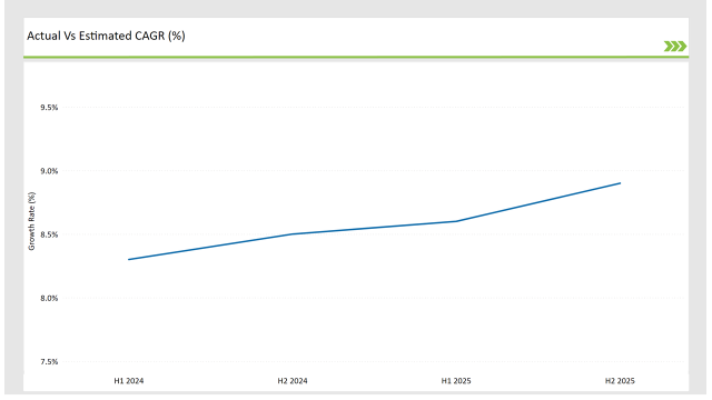 Gcc Countries Structured Product Label Management Market Actual Vs Estimated Cagr