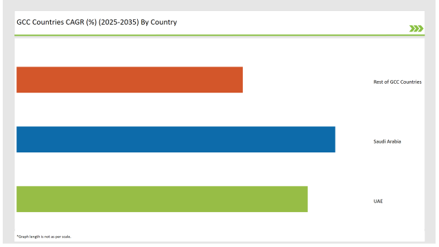Gcc Countries Structured Product Label Management Market Gcc Countries Cagr 2025 2035 By Country