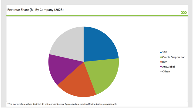 Gcc Countries Structured Product Label Management Market Revenue Share By Company 2025