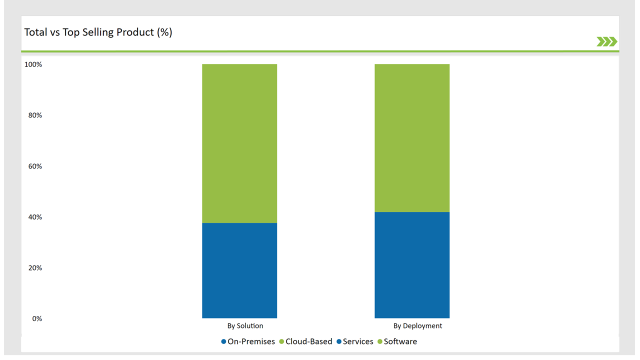 Gcc Countries Structured Product Label Management Market Total Vs Top Selling Product