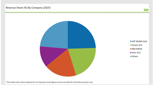 Gcc Countries Supplier Quality Management Applications Market Revenue Share By Company 2025