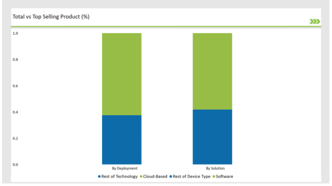 Gcc Countries Supplier Quality Management Applications Market Total Vs Top Selling Product