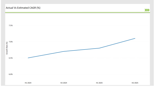 Gcc Countries Tower Mounted Amplifier Market Actual Vs Estimated Cagr