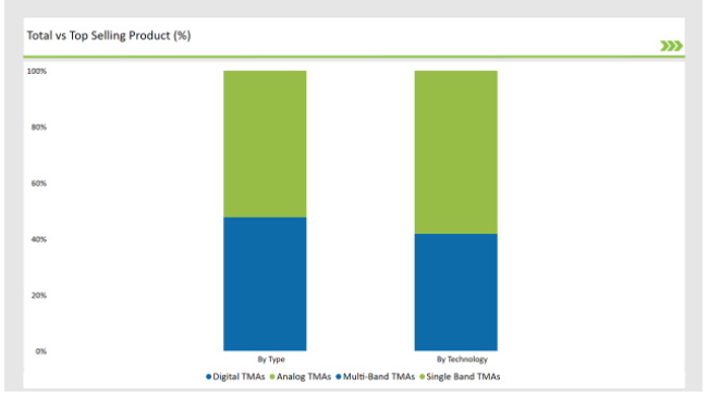 Gcc Countries Tower Mounted Amplifier Market Total Vs Top Selling Products