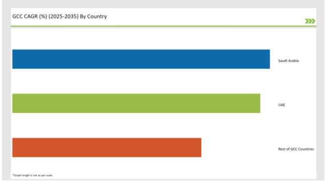 Gcc Countries Voice Over Lte (volte) And Voice Over Wi Fi Market Cagr2025 2035 By Country