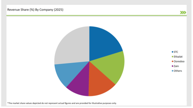 Gcc Countries Voice Over Lte (volte) And Voice Over Wi Fi Market Revenue Share By Compony 2025