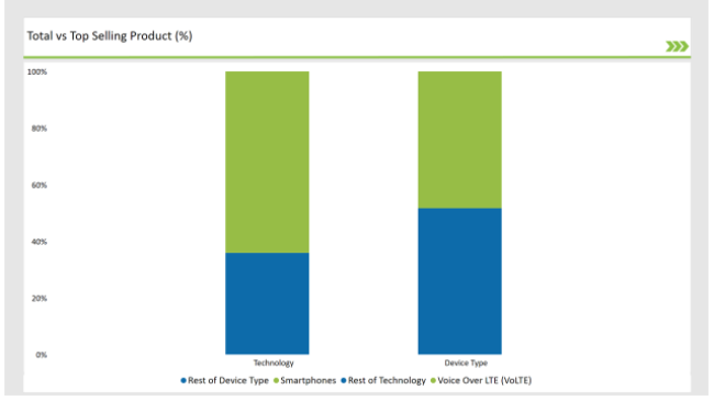 Gcc Countries Voice Over Lte (volte) And Voice Over Wi Fi Market Total Vs Top Selling Product