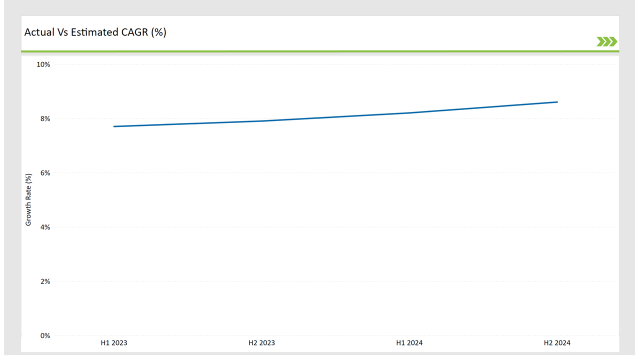 Gcc Countries Wireless Telecommunication Services Market Actual Vs Estimated Cagr