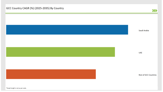 Gcc Countries Wireless Telecommunication Services Market Gcc Country Cagr 2025 2035 By Country