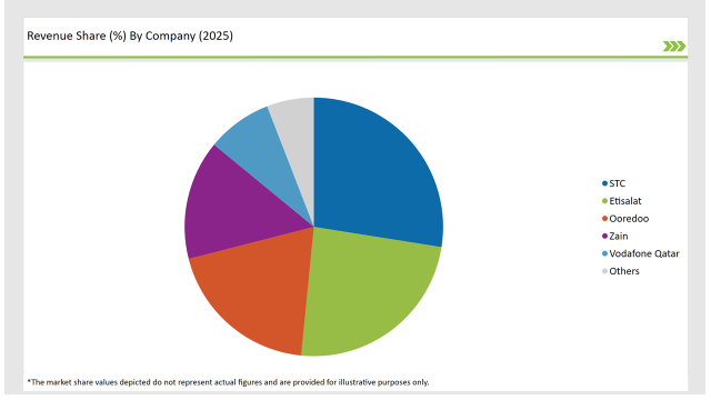 Gcc Countries Wireless Telecommunication Services Market Revenye Share By Company