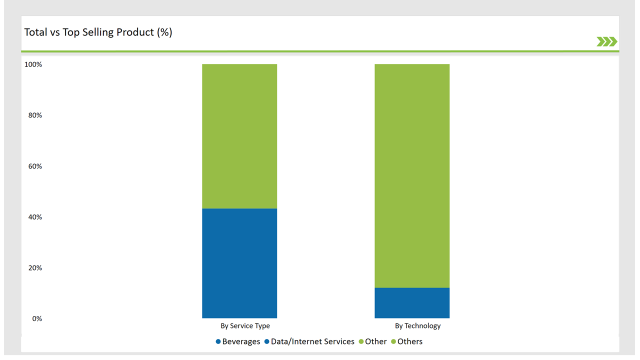 Gcc Countries Wireless Telecommunication Services Market Total Vs Top Selling Product