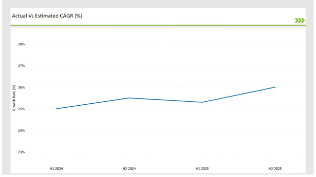 Gcc Network Function Virtualization Market Actual Vs Estimated Cagr