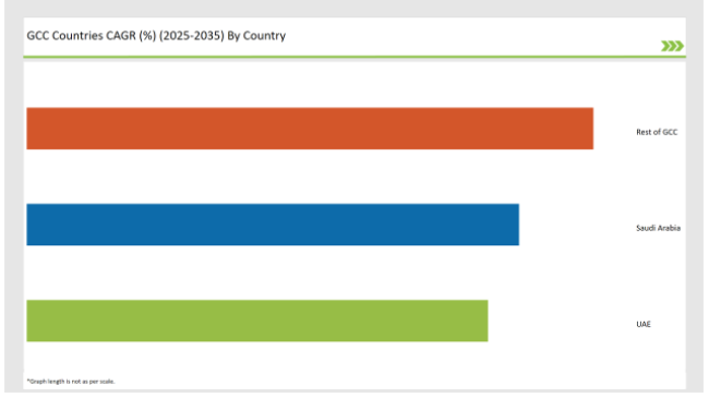 Gcc Network Function Virtualization Market Cagr 2025 2035 By Country