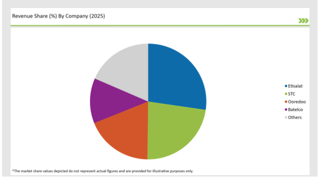 Gcc Network Function Virtualization Market Revanue Share By Company 2025